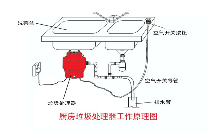 垃圾分類大勢所趨 垃圾處理器能否迎來市場機遇？