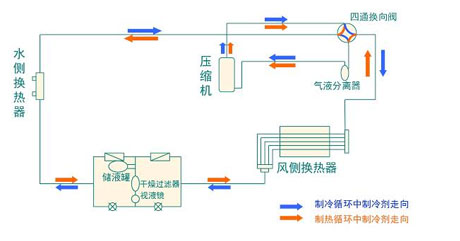 全面簡析風(fēng)冷模塊機(jī)組（原理、結(jié)構(gòu)、熱回收及安裝要點(diǎn)）