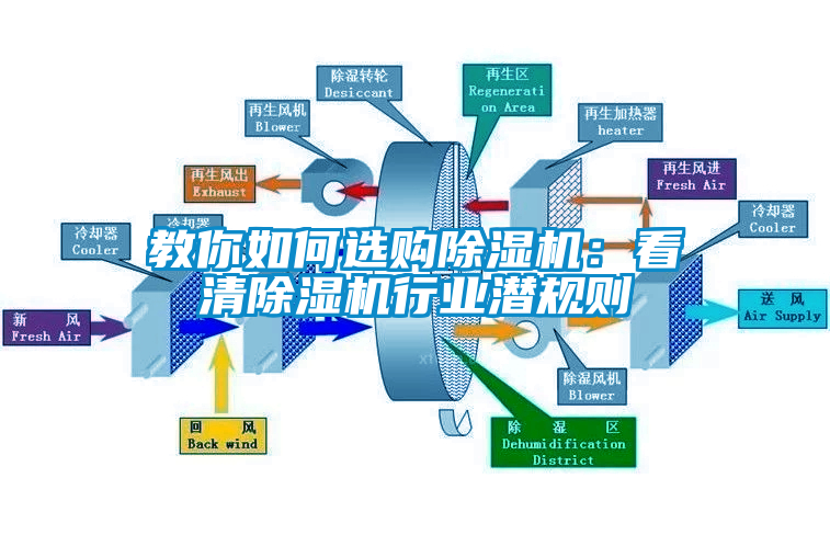 教你如何選購除濕機(jī)：看清除濕機(jī)行業(yè)潛規(guī)則