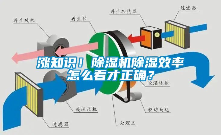 漲知識(shí)！除濕機(jī)除濕效率怎么看才正確？